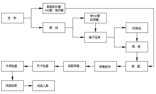 线束设计与优化